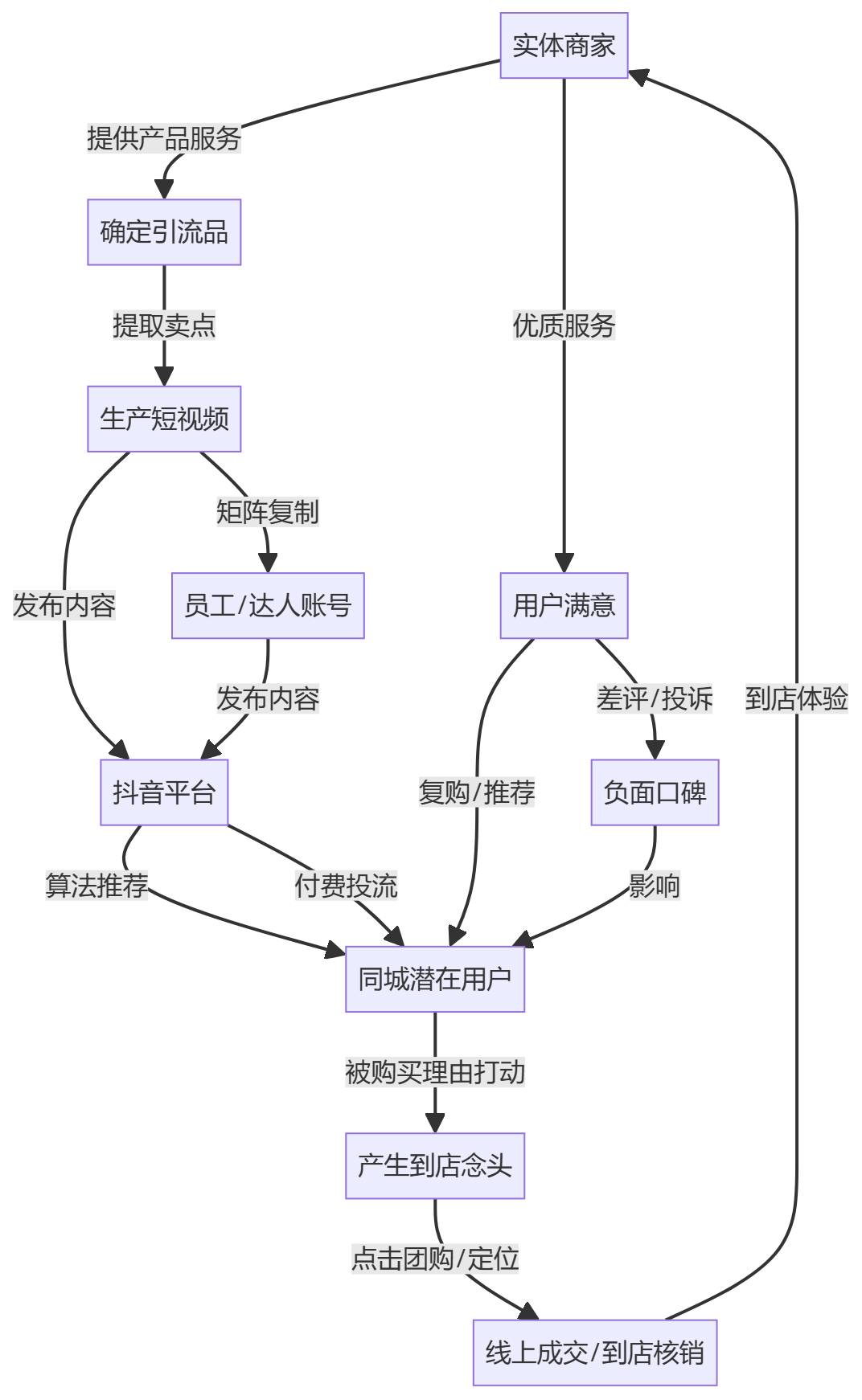 核心商业逻辑拆解
